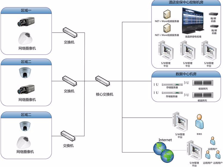 智能酒店監(jiān)控系統(tǒng)，好生活