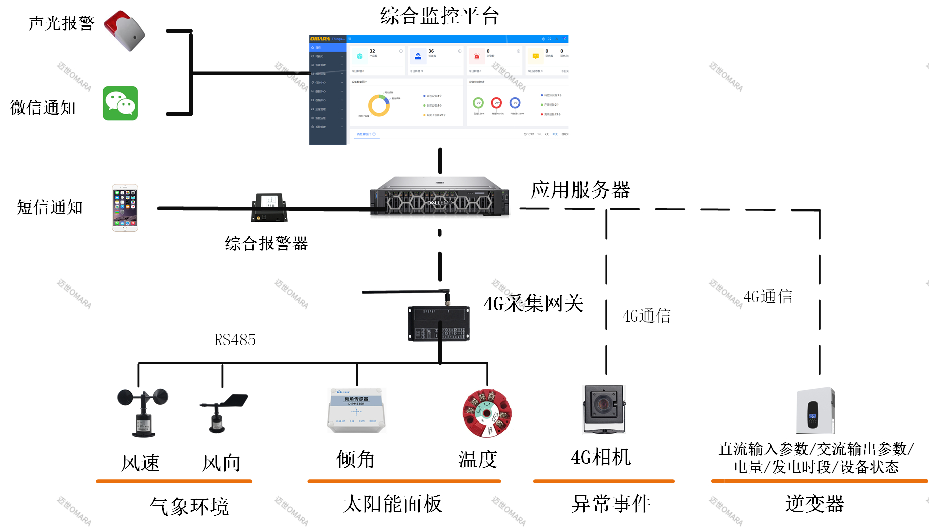 小型光伏發(fā)電站物聯(lián)網監(jiān)控解決方案-拓撲圖