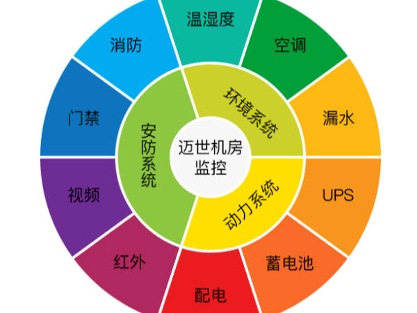 為什么機(jī)房監(jiān)控及其報警系統(tǒng)很重要？