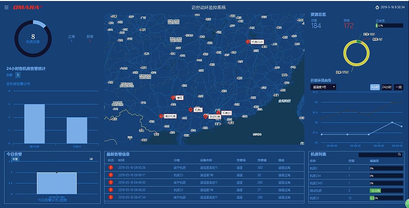 動(dòng)環(huán)系統(tǒng)支持多少個(gè)監(jiān)控點(diǎn)？答案是成百上千個(gè)！