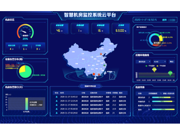 附帶機房運維數(shù)據(jù)分析圖的監(jiān)控系統(tǒng)平臺，你想了解嗎？