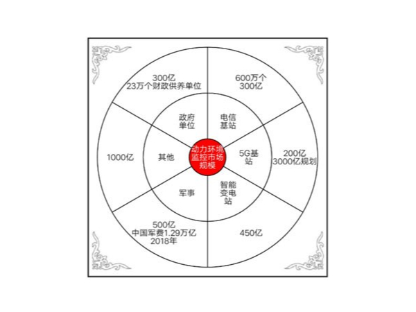 動力環(huán)境監(jiān)控系統(tǒng)邁入AI+IoT時代，挖掘千億藍海市場